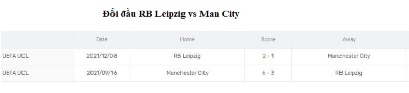 Kết quả lịch sử đối đầu giữa RB Leipzig vs Man City