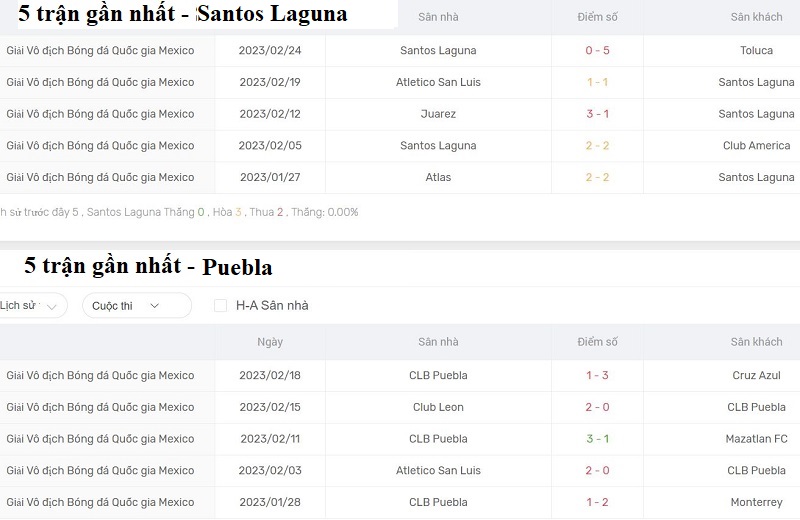 Phong độ thi đấu của đội bóng Santos Laguna vs Puebla