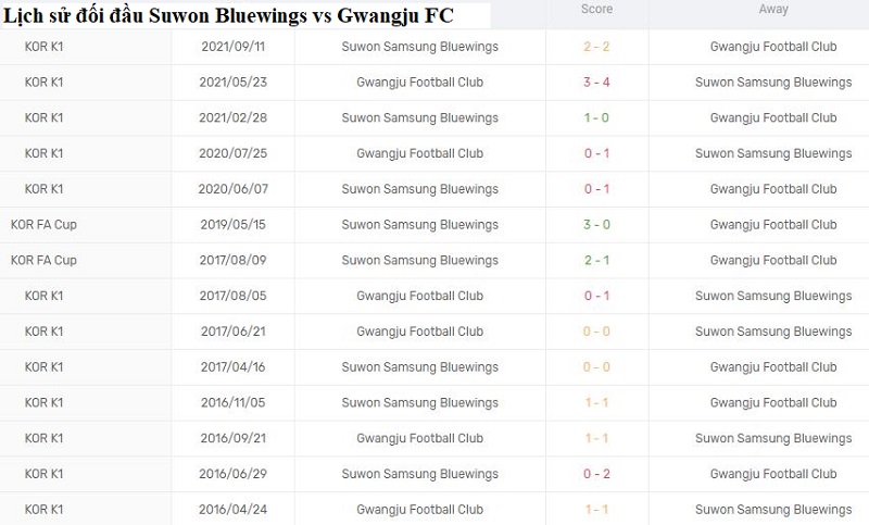 Kết quả lịch sử đối đầu giữa Suwon Bluewings vs Gwangju FC