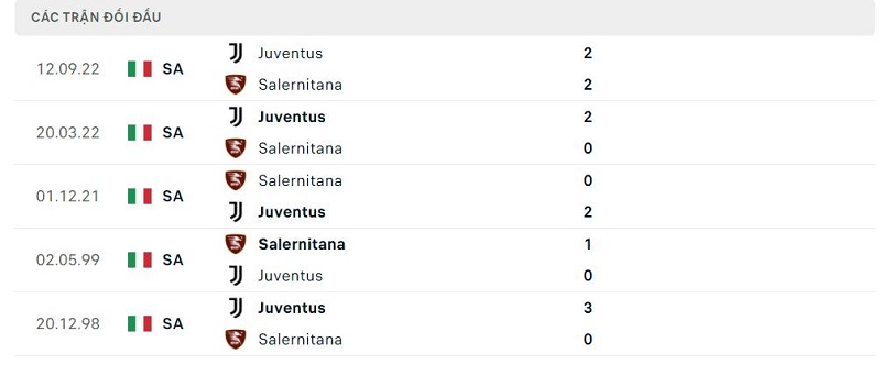 Kết quả thành tích đối đầu Salernitana vs Juventus