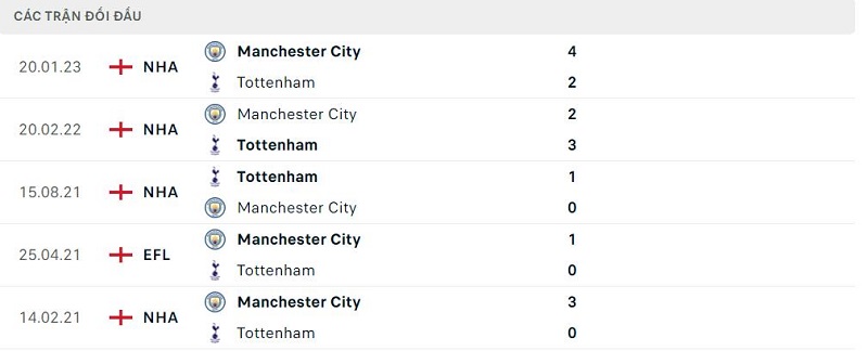 Thành tích đối đầu Tottenham Hotspur vs Manchester City