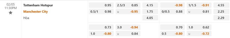 Thông tin tỷ lệ bóng đá Tottenham Hotspur vs Manchester City