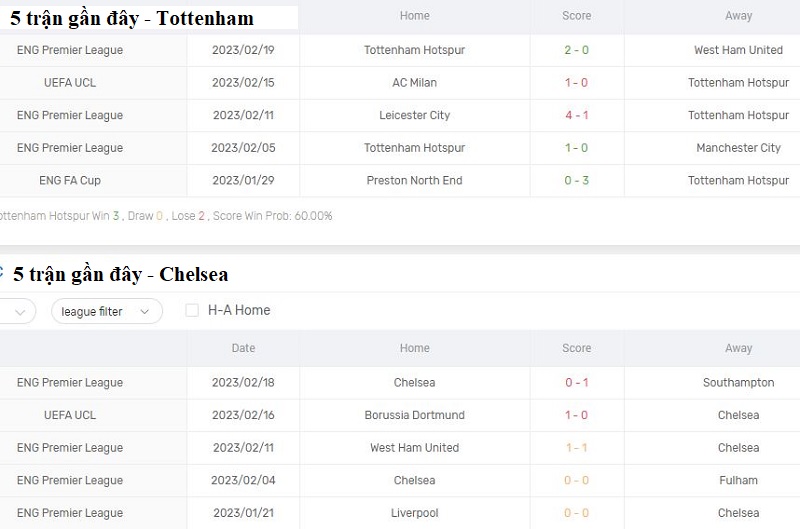 Phong độ thi đấu hai đội Tottenham vs Chelsea