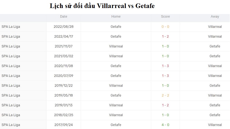 Kết quả lịch sử đối đầu giữa Villarreal vs Getafe
