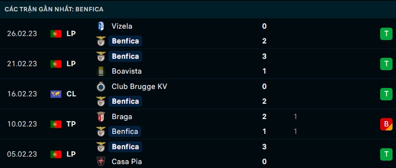 Nhận định phong độ thi đấu của Benfica