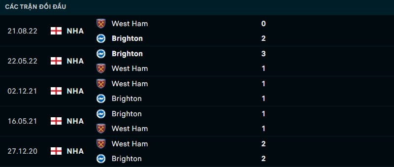 Kết quả lịch sử đối đầu giữa Brighton vs West Ham