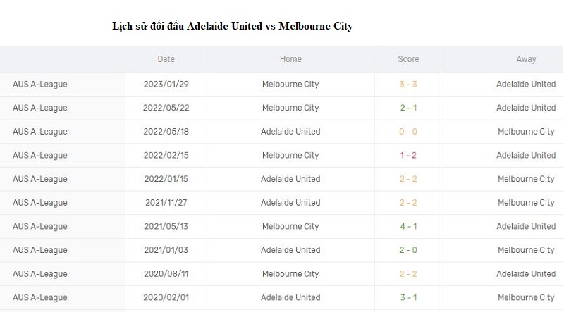 Kết quả lịch sử đối đầu giữa Adelaide United vs Melbourne City