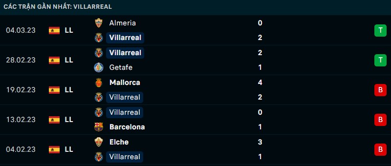 Nhận định phong độ thi đấu của Villarreal
