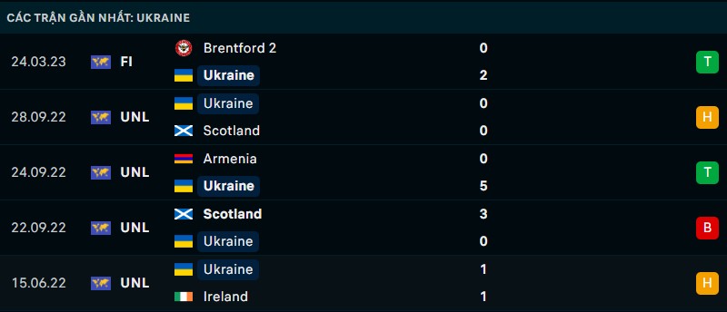 Nhận định phong độ thi đấu của Ukraine