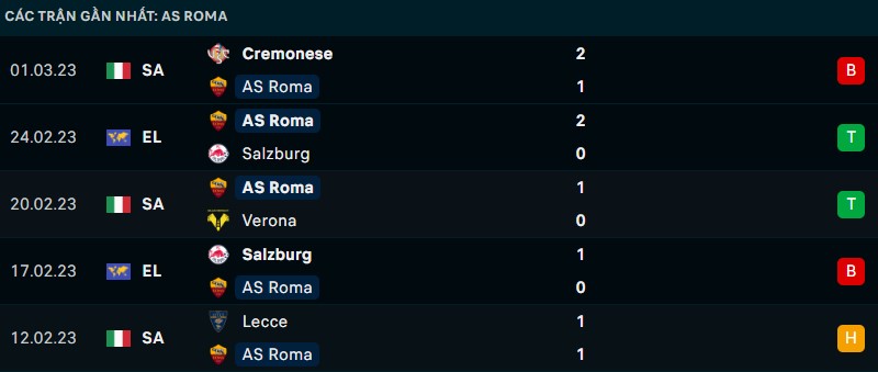 Nhận định phong độ thi đấu của AS Roma