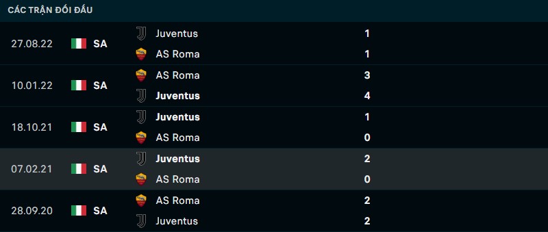 Kết quả lịch sử đối đầu giữa AS Roma vs Juventus