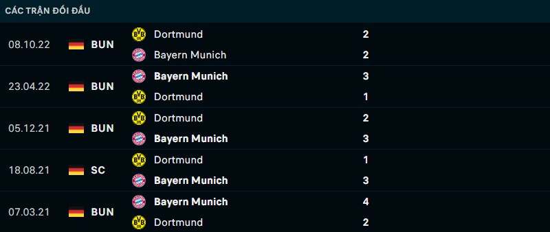 Kết quả lịch sử đối đầu giữa Bayern vs Dortmund