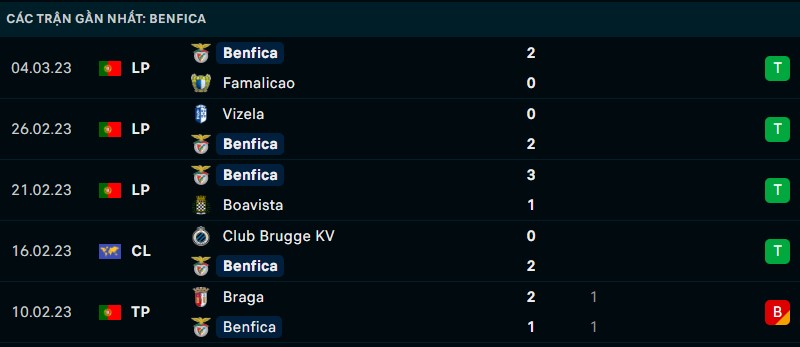 Nhận định phong độ thi đấu của Benfica