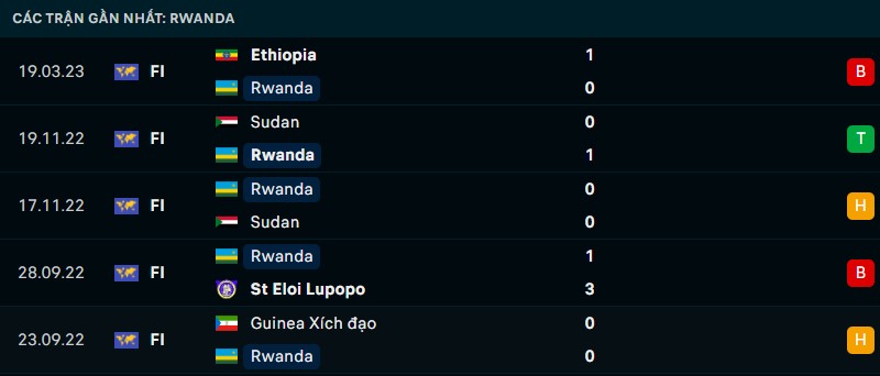 Nhận định phong độ thi đấu của Rwanda