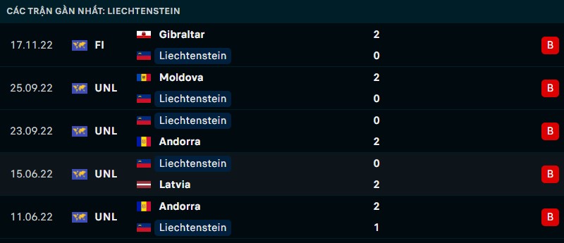 Nhận định phong độ thi đấu của Liechtenstein