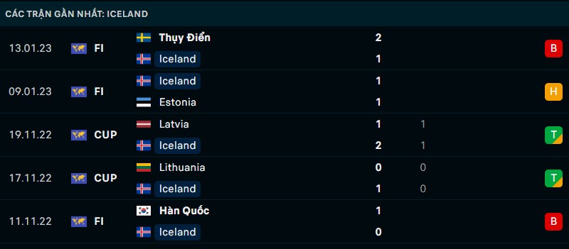 Nhận định phong độ thi đấu của Iceland