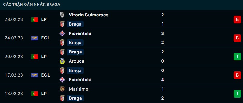 Nhận định phong độ thi đấu của Braga