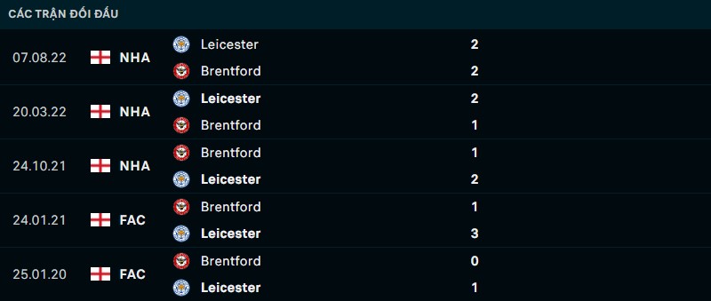 Kết quả lịch sử đối đầu giữa Brentford vs Leicester