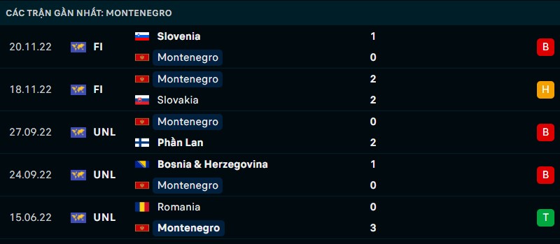 Nhận định phong độ thi đấu của Montenegro