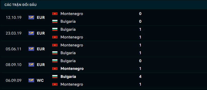 Kết quả lịch sử đối đầu giữa Bulgaria vs Montenegro