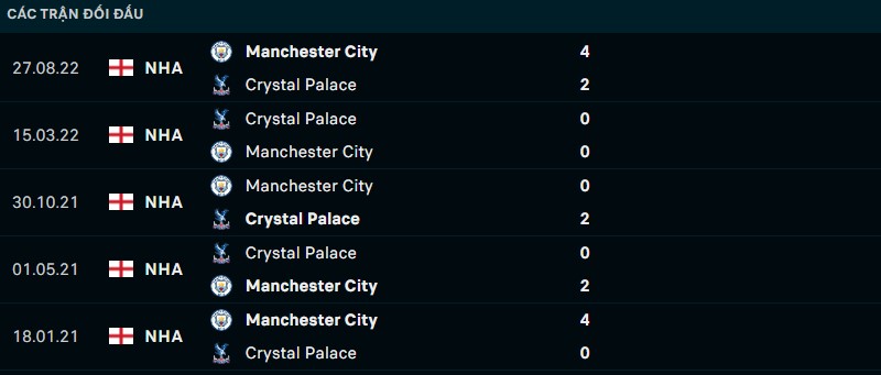 Kết quả lịch sử đối đầu giữa Crystal Palace vs Man City
