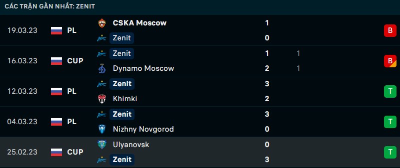 Nhận định phong độ thi đấu của Zenit