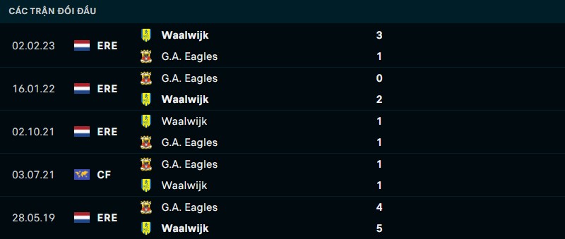 Kết quả lịch sử đối đầu giữa GA Eagles vs Waalwijk