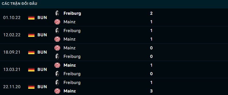 Kết quả lịch sử đối đầu giữa Mainz vs Freiburg