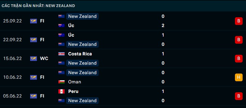 Nhận định phong độ thi đấu của New Zealand
