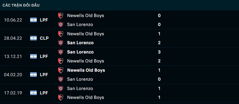 Kết quả lịch sử đối đầu giữa Newell's Old Boys vs San Lorenzo