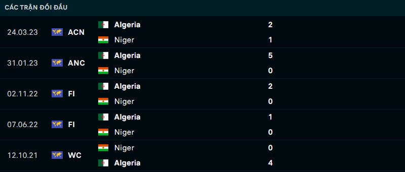 Kết quả lịch sử đối đầu giữa Niger vs Algeria
