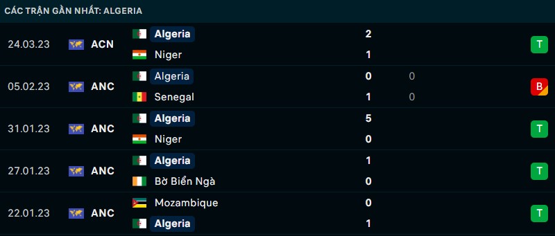 Nhận định phong độ thi đấu của Algeria