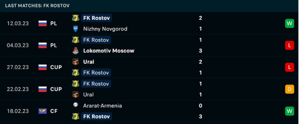 Nhận định phong độ thi đấu của FK Rostov
