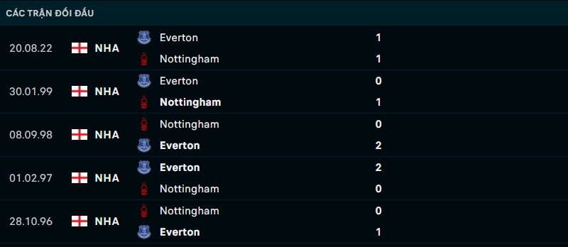 Kết quả lịch sử đối đầu giữa Nottingham vs Everton