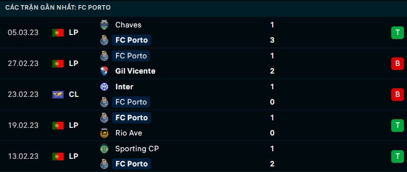 Nhận định phong độ thi đấu của Porto