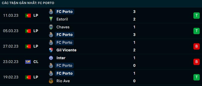 Nhận định phong độ thi đấu của Porto