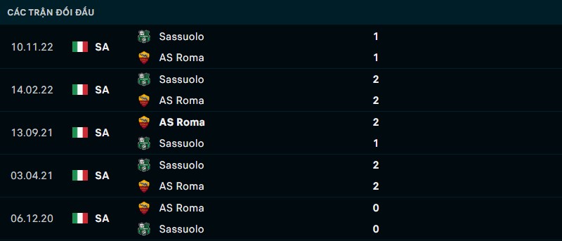Kết quả lịch sử đối đầu giữa Roma vs Sassuolo