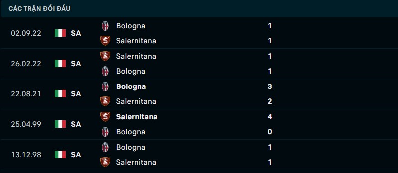Kết quả lịch sử đối đầu giữa Salernitana vs Bologna