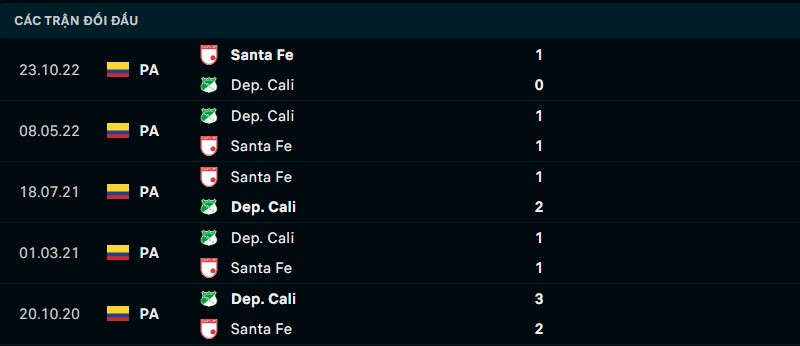 Kết quả lịch sử đối đầu giữa Santa Fe vs Deportivo Cali