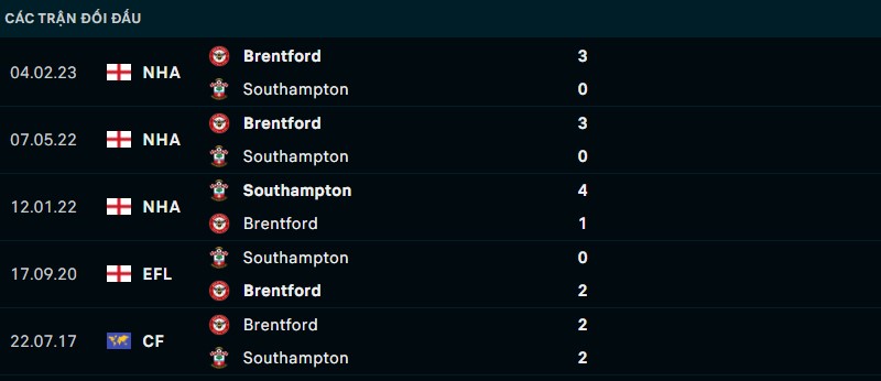 Kết quả lịch sử đối đầu giữa Southampton vs Brentford