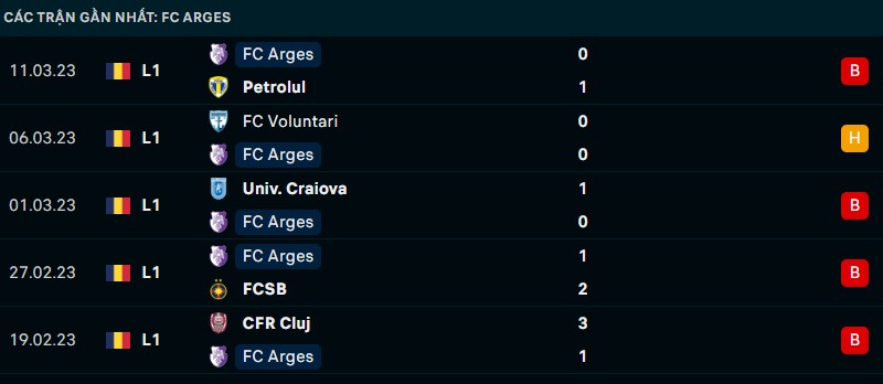 Nhận định phong độ thi đấu của FC Arges