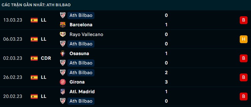 Nhận định phong độ thi đấu của Athletic Bilbao