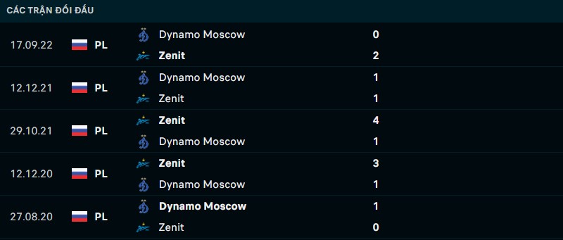 Kết quả lịch sử đối đầu giữa Zenit vs Dynamo Moscow