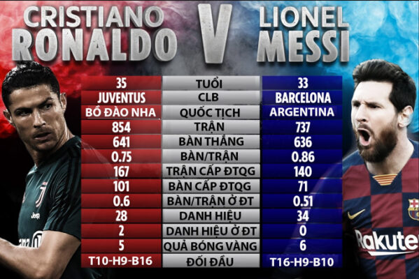 So sánh về thành tựu đạt được - Messi và Ronaldo ai giỏi hơn