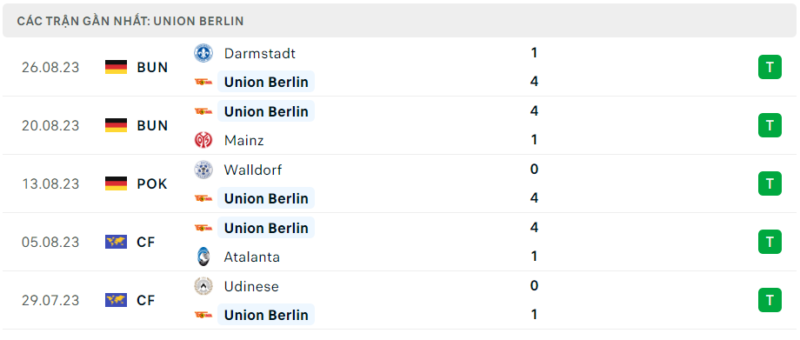 Nhận định phong độ thi đấu của câu lạc bộ Union Berlin