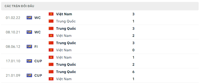 Kết quả lịch thi đấu Trung Quốc vs Việt Nam gần nhất