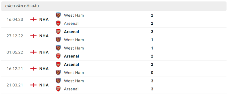 Kết quả lịch thi đấu West Ham vs Arsenal gần nhất